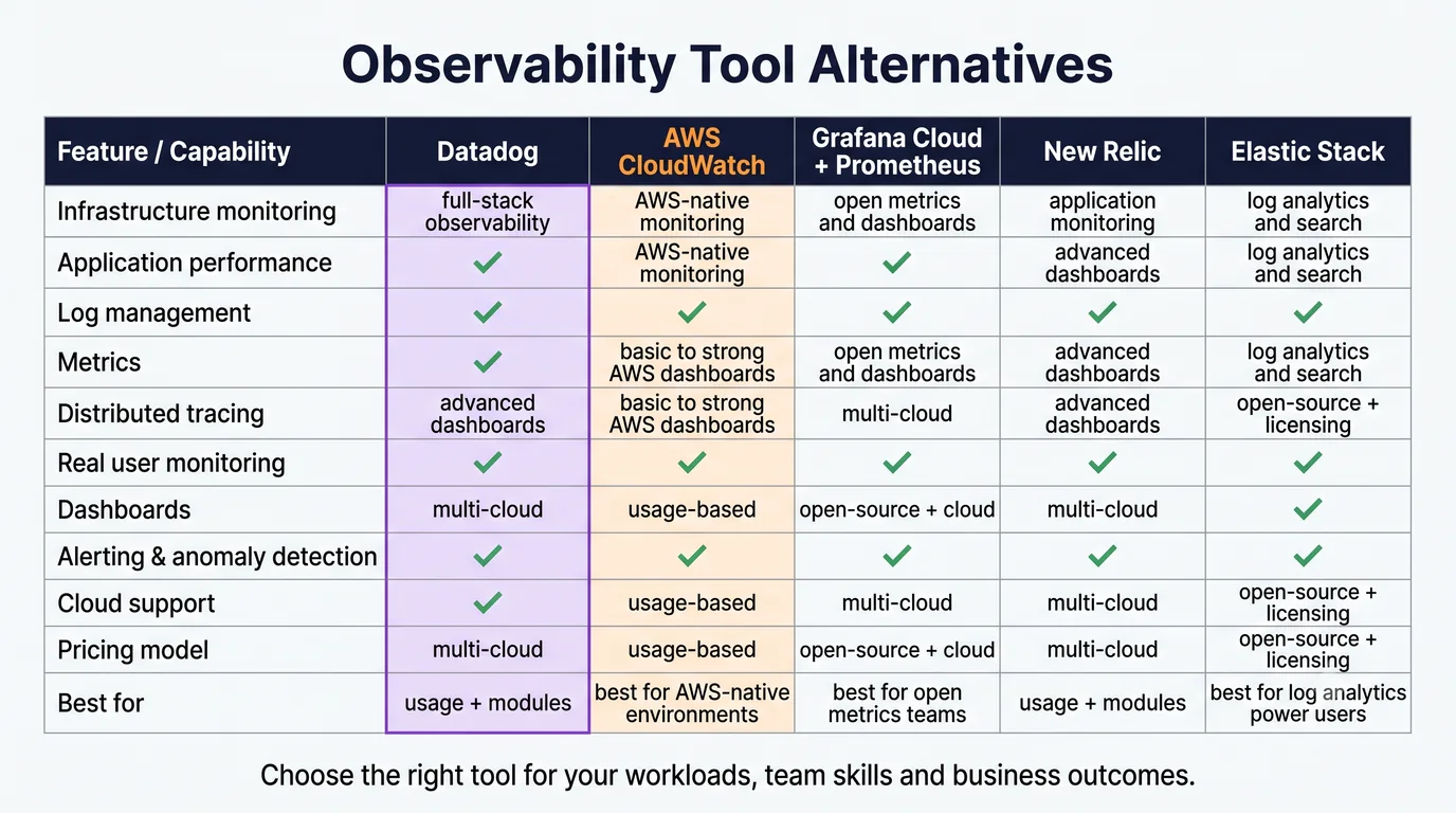 Comparison of Datadog alternatives including AWS CloudWatch, Grafana Cloud, Prometheus, New Relic and Elastic Stack.